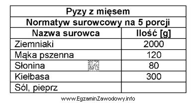 Korzystając z przedstawionego normatywu surowcowego, oblicz ile porcji potrawy 