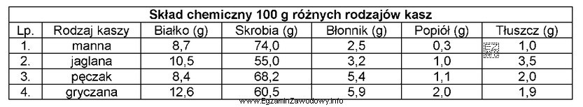 Na podstawie danych w tabeli wskaż środek spożywczy, 