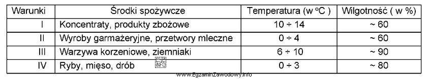Na podstawie danych zawartych w tabeli wskaż optymalne warunki przechowywania ś
