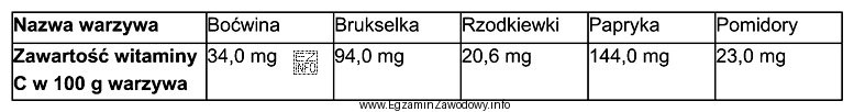 Z danych zamieszczonych w tabeli wynika, że więcej witaminy 
