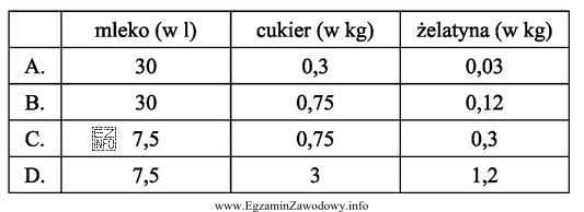 Z 500 cm3 mleka, 50 g cukru oraz 20 g żelatyny wykonano 4 porcje 
