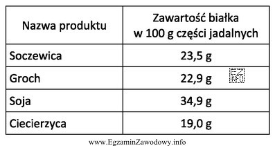 Które warzywo strączkowe zawiera najwięcej białka?