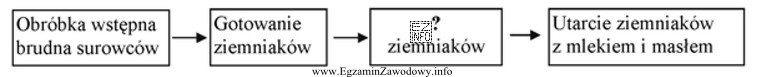 Której czynności oznaczonej znakiem zapytania brakuje w schemacie 