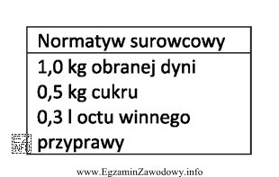 Na podstawie normatywu surowcowego wskaż metodę utrwalania dyni.