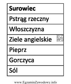 Którego surowca brakuje w przedstawionym wykazie surowców, potrzebnych 