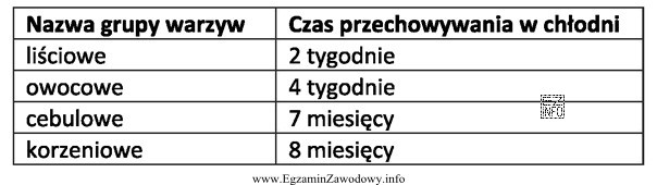 Na podstawie danych zawartych w tabeli określ maksymalny czas 