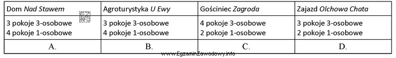 Który obiekt zapewni usługi noclegowe w pokojach 3-osobowych 