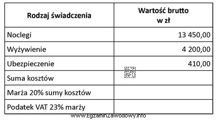Na podstawie danych zawartych w tabeli oblicz wartość podatku VAT.
