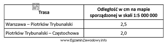 Na podstawie danych zamieszczonych w tabeli oblicz, jaką odległoś