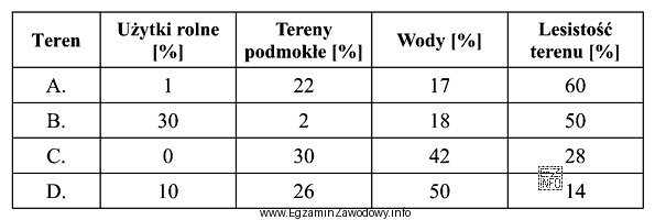 Który teren jest najbardziej przydatny do prowadzenia agroturystyki?