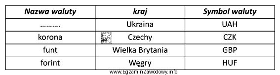 Którą nazwę narodowej waluty Ukrainy należy wpisać w 
