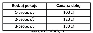 Korzystając z informacji o cenach pokoi zawartych w tabeli 