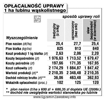 Na postawie danych przedstawionych w tabeli, określ najbardziej opł