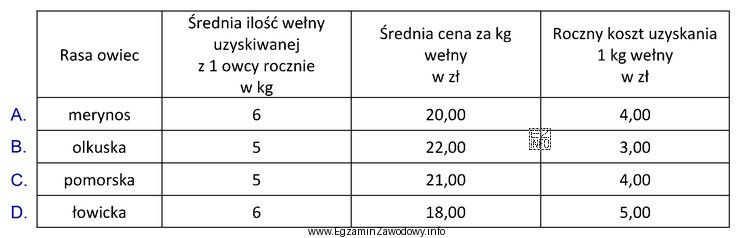 Wskaż rasę owiec, której hodowla jest najbardziej opłacalna 