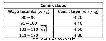 Oblicz kwotę, którą otrzyma rolnik za sprzedaż 50 sztuk tucznika 