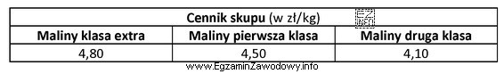 Oblicz kwotę, którą otrzyma rolnik za sprzedaż 250 kg malin 