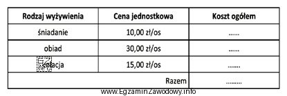 Na podstawie zamieszczonego cennika, oblicz koszt pełnego wyżywienia 