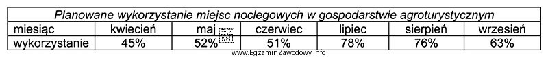 Oblicz średnie planowane wykorzystanie miejsc noclegowych w gospodarstwie agroturystycznym w 