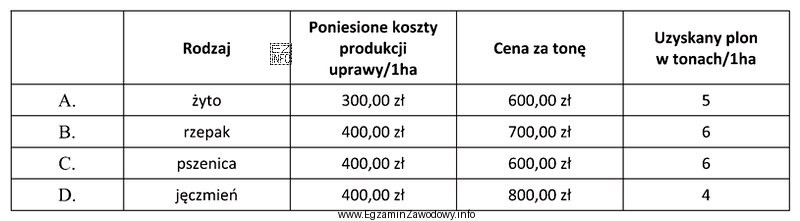 Która z roślin produkowana w gospodarstwie jest najbardziej 