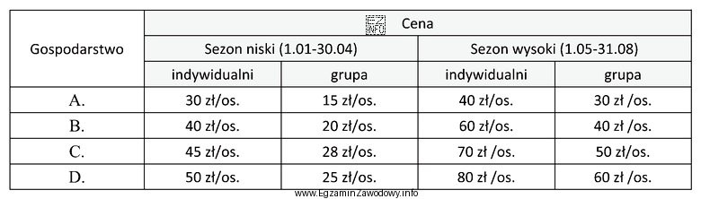 Tabela zawiera cennik usług czterech gospodarstw agroturystycznych. W któ