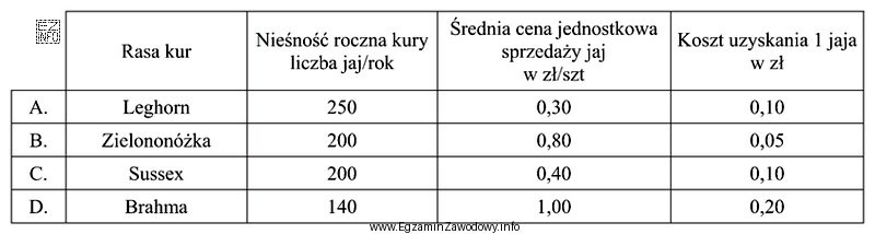 Na podstawie danych przedstawionych w tabeli, ustal która rasa 