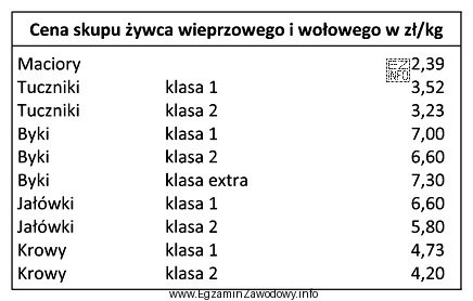 Na podstawie zamieszczonego cennika oblicz, którą kwotę otrzyma rolnik 
