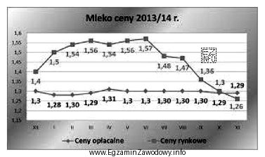 Na podstawie przedstawionego wykresu określ, w którym miesią