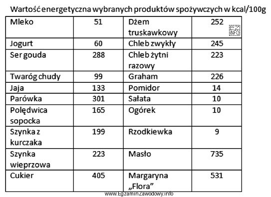 Na podstawie danych przedstawionych w tabeli oblicz wartość energetyczną zestawu ś