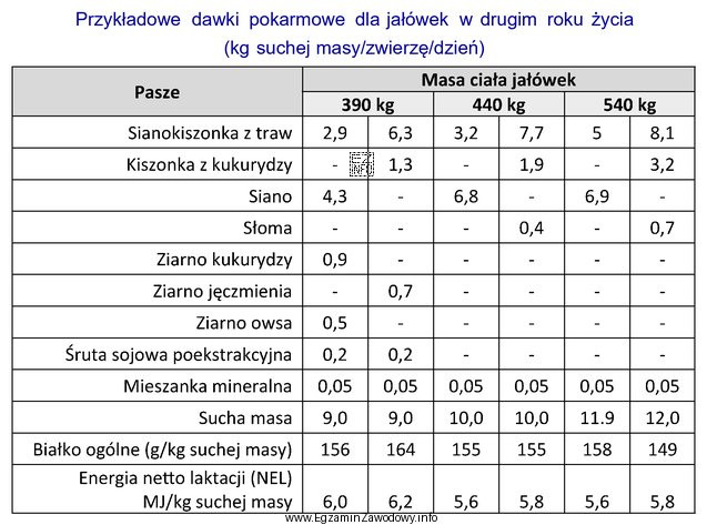 Z zamieszczonych w tabeli danych wynika, że dzienna dawka siana 
