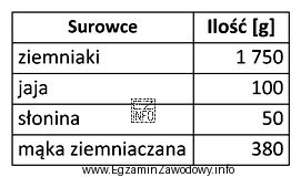 Wskaż potrawę, której normatyw surowcowy na 5 porcji jest zamieszczony 