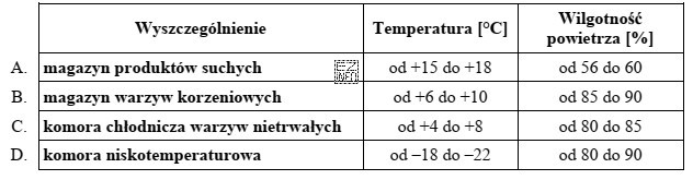 Na podstawie informacji zawartych w zamieszczonej tabeli wskaż pomieszczenie, któ