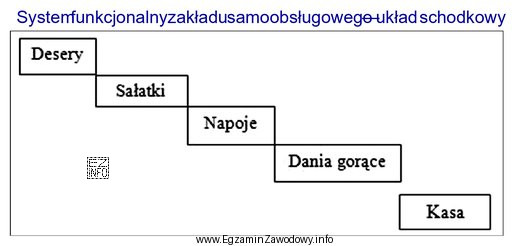 Który system ekspedycji potraw przedstawiono na schemacie?