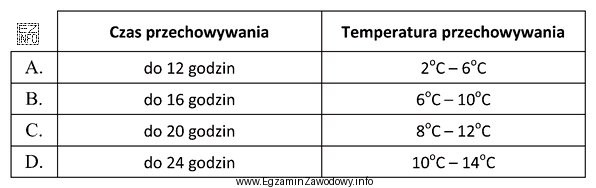 Na podstawie informacji zamieszczonych w tabeli wskaż warunki odpowiednie do 