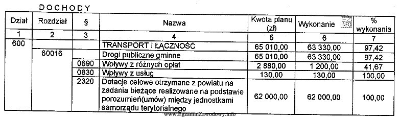 Na podstawie danych zamieszczonych w tabeli określ kwotę zrealizowanych 