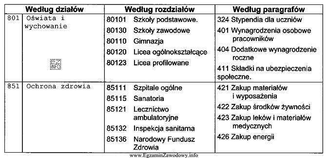 Na podstawie fragmentu klasyfikacji budżetowej ustal właściwą 