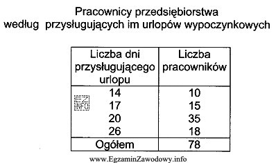 Na podstawie informacji zamieszczonych w tabeli określ wartość 