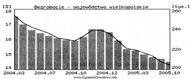 Z zamieszczonego wykresu dotyczącego bezrobocia w województwie wielkopolskim 