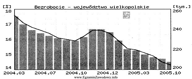 Z zamieszczonego wykresu dotyczącego bezrobocia w województwie wielkopolskim 