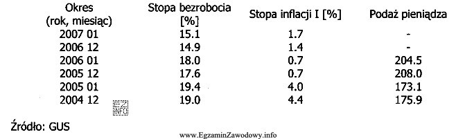 Z danych zawartych w tabeli wynika, że najwyższe bezrobocie 