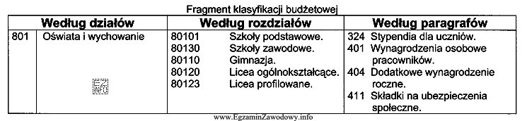 Na podstawie zamieszczonego fragmentu klasyfikacji budżetowej ustal właś