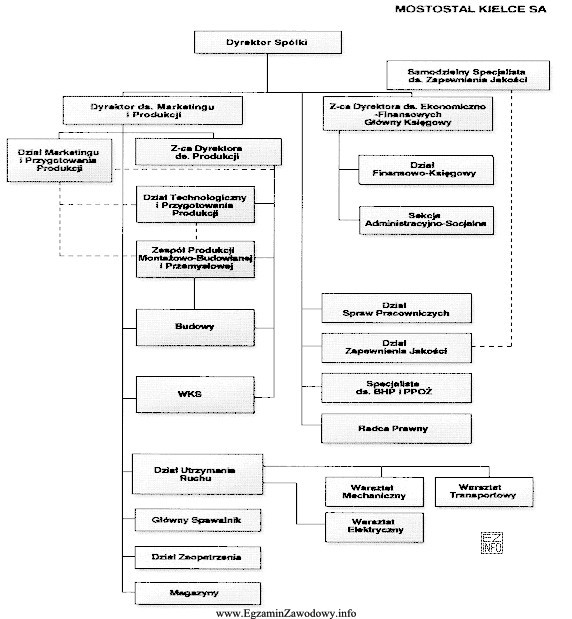 Z zamieszczonego schematu struktury organizacyjnej spółki Mostostal Kielce 