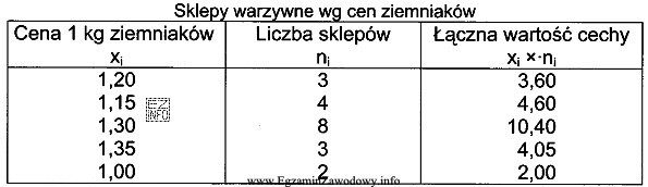 Na podstawie danych z tabeli oblicz średnią cenę 1 kg 