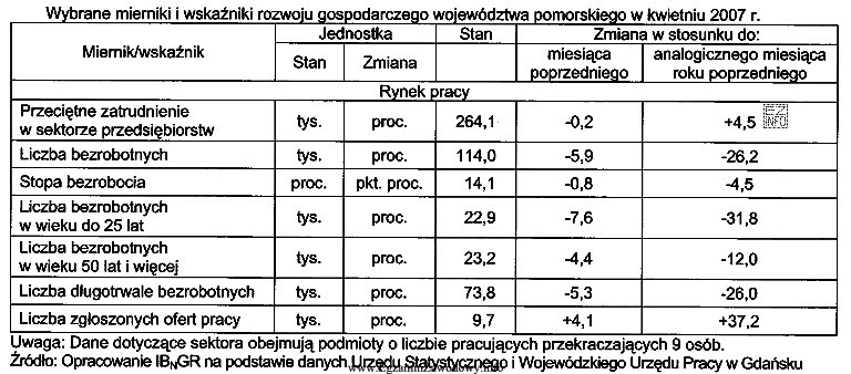 Z danych zamieszczonych w tabeli wynika, że w kwietniu 2007 r. 
