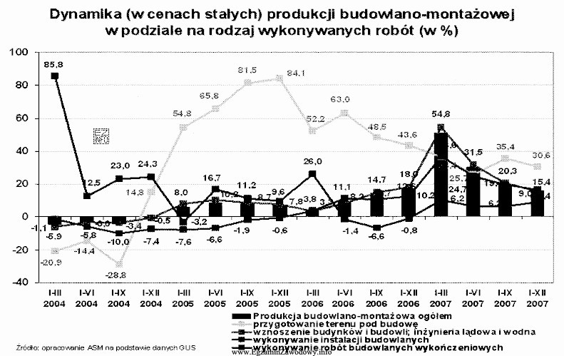 Z zamieszczonego wykresu wynika, że dynamika produkcji budowlano - montaż
