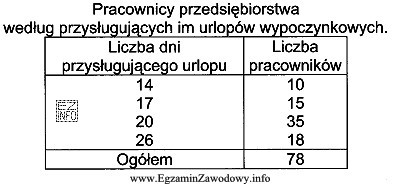 Na podstawie informacji zamieszczonych w tabeli określ wartość 