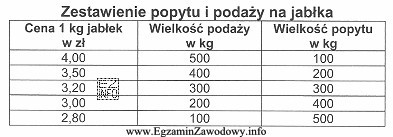 Na podstawie danych zawartych w tabeli wskaż cenę równowagi 1 