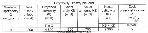 Wykorzystując dane zamieszczone w zestawieniu tabelarycznym, oblicz zysk przedsię