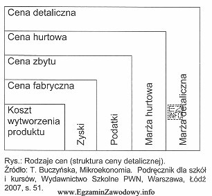 Na podstawie zamieszczonego schematu struktury ceny detalicznej można stwierdzić, ż