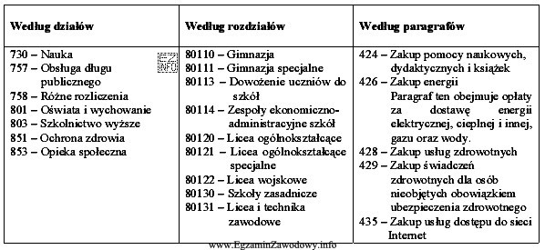 Na przykładzie zamieszczonego fragmentu klasyfikacji budżetowej, wskaż wł