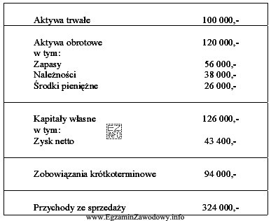 Na podstawie zamieszczonych danych z bilansu i rachunku zysków 